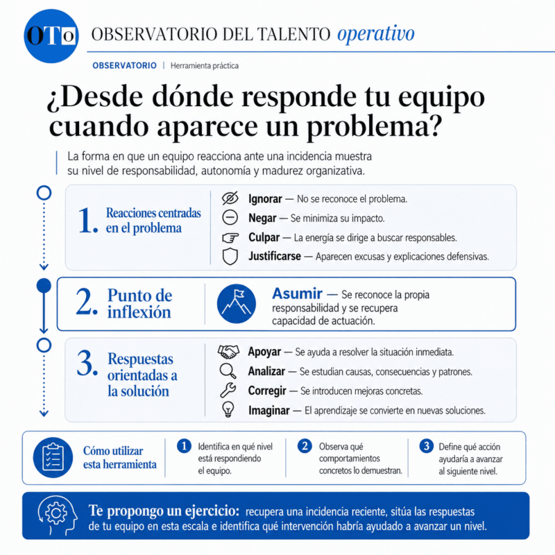 Cómo responde un equipo cuando aparece un problema