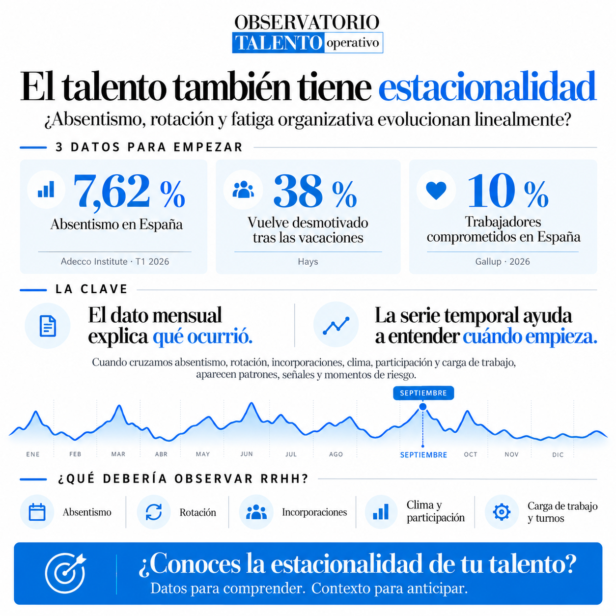 Ciclos del absentismo, la rotación y la fatiga organizativa